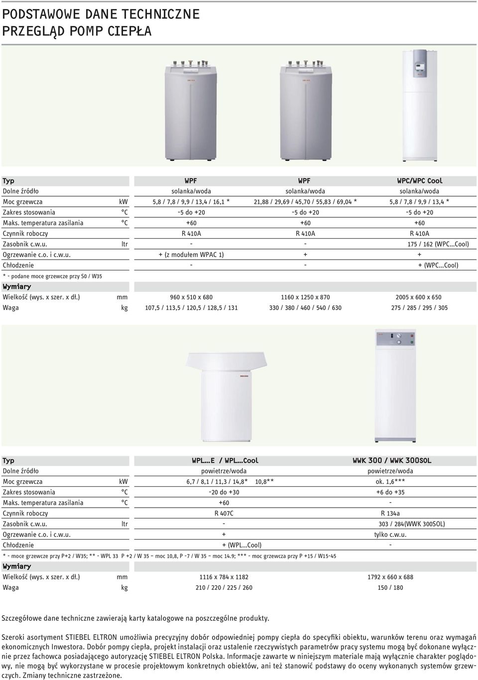 o. i c.w.u. Chłodzenie * podane moce grzewcze przy S0 / W35 Wymiary Wielkość (wys. x szer. x dł.