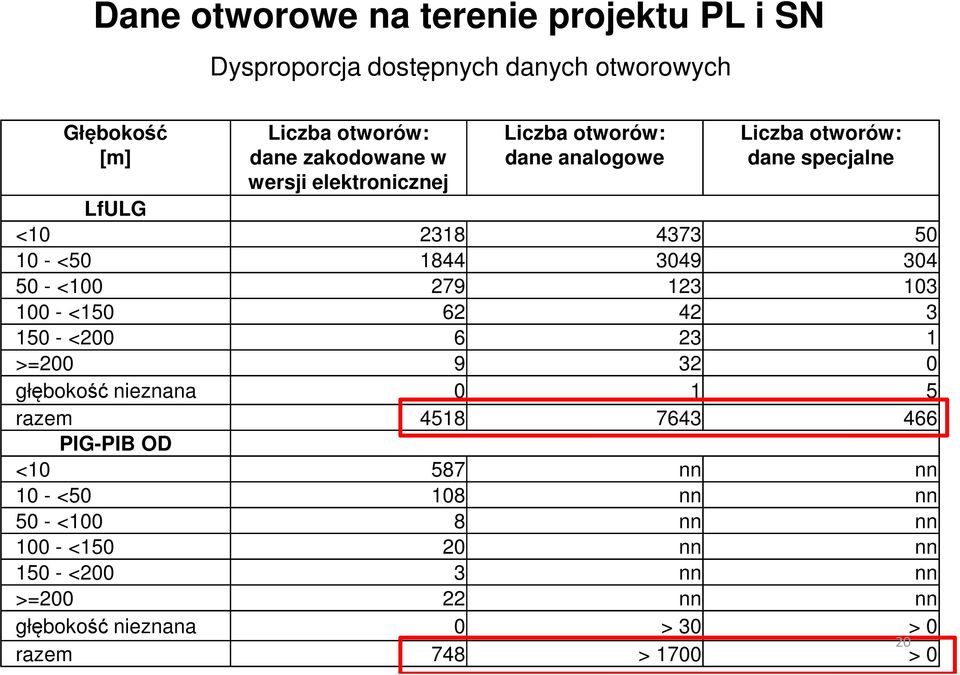 <100 279 123 103 100 - <150 62 42 3 150 - <200 6 23 1 >=200 9 32 0 głębokość nieznana 0 1 5 razem 4518 7643 466 PIG-PIB OD <10 587 nn nn