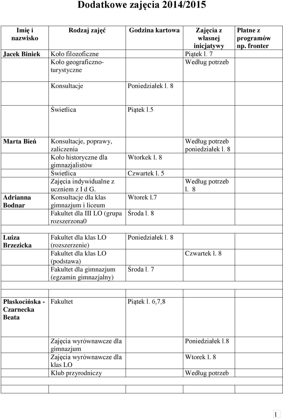 8 gimnazjalistów Świetlica Czwartek l. 5 Zajęcia indywidualne z uczniem z I d G. dla klas Wtorek l.7 i liceum Fakultet dla III LO (grupa Środa l. 8 rozszerzona0 poniedziałek l. 8 l.