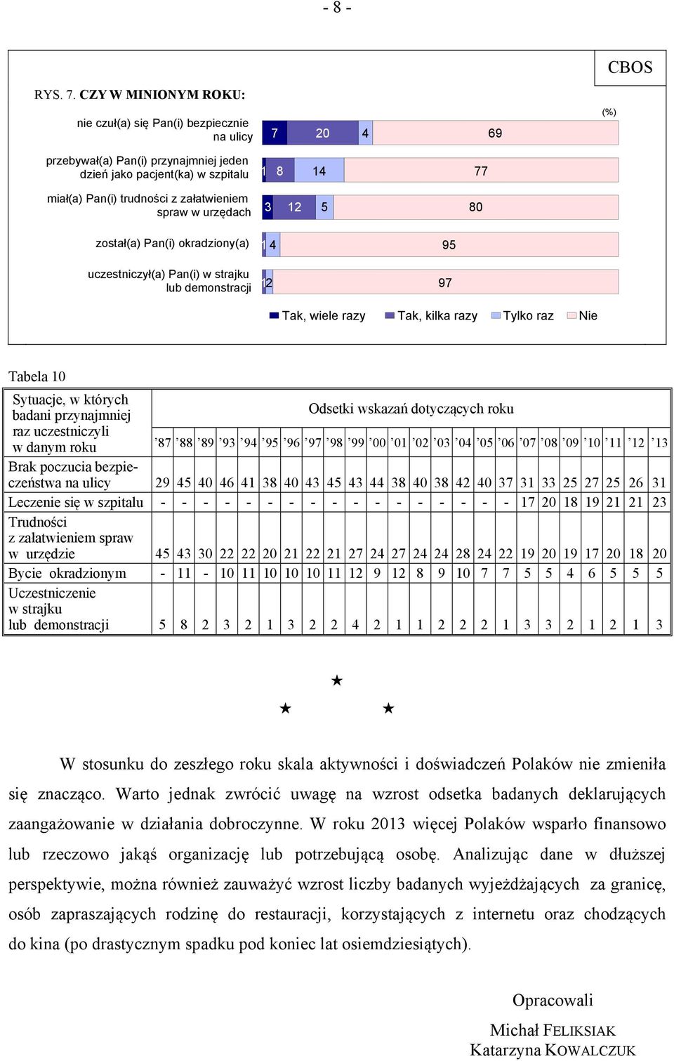 4 69 1 8 14 77 3 12 5 80 został(a) Pan(i) okradziony(a) uczestniczył(a) Pan(i) w strajku lub demonstracji 1 4 95 12 97 Tabela 10 Sytuacje, w których badani przynajmniej raz uczestniczyli w danym roku