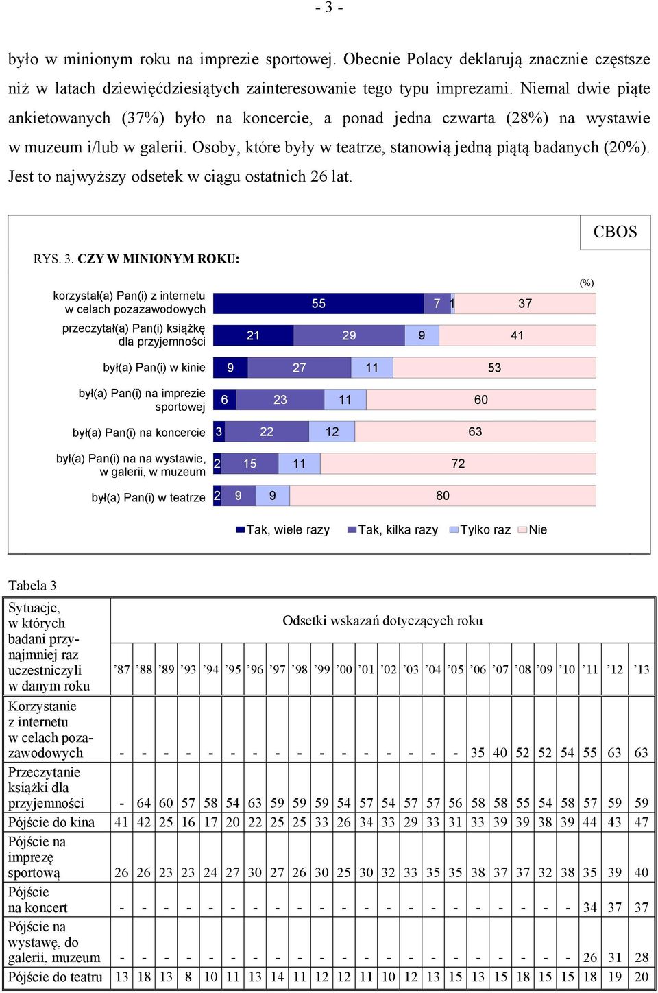 Jest to najwyższy odsetek w ciągu ostatnich 26 lat. RYS. 3.