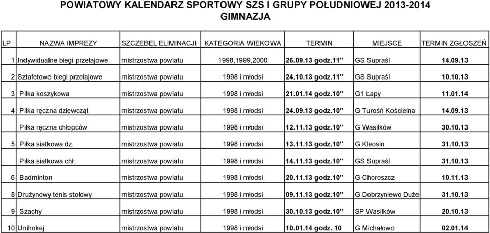 01.14 godz.10" G1 Łapy 11.01.14 4 Piłka ręczna dziewcząt mistrzostwa powiatu 1998 i młodsi 24.09.13 godz.10" G Turośń Kościelna 14.09.13 Piłka ręczna chłopców mistrzostwa powiatu 1998 i młodsi 12.11.13 godz.10'' G Wasilków 30.