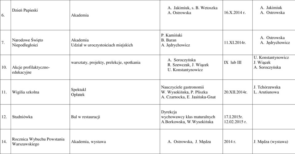Wiącek A. Soroczyńska 11. Wigilia szkolna Spektakl Opłatek Nauczyciele gastronomii W. Wysokińska, P. Pliszka A. Czarnocka, E. Jasińska-Gnat 20.XII.2014r. J. Tchórzewska L. Arutiunowa 12.