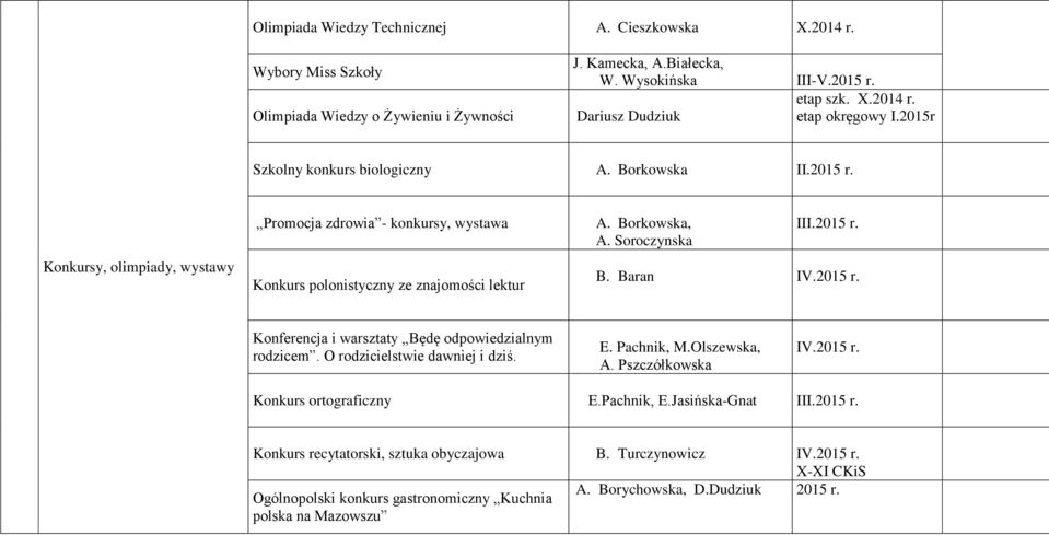 2015 r. B. Baran IV.2015 r. Konferencja i warsztaty Będę odpowiedzialnym rodzicem. O rodzicielstwie dawniej i dziś. E. Pachnik, M.Olszewska, A. Pszczółkowska IV.2015 r. Konkurs ortograficzny E.