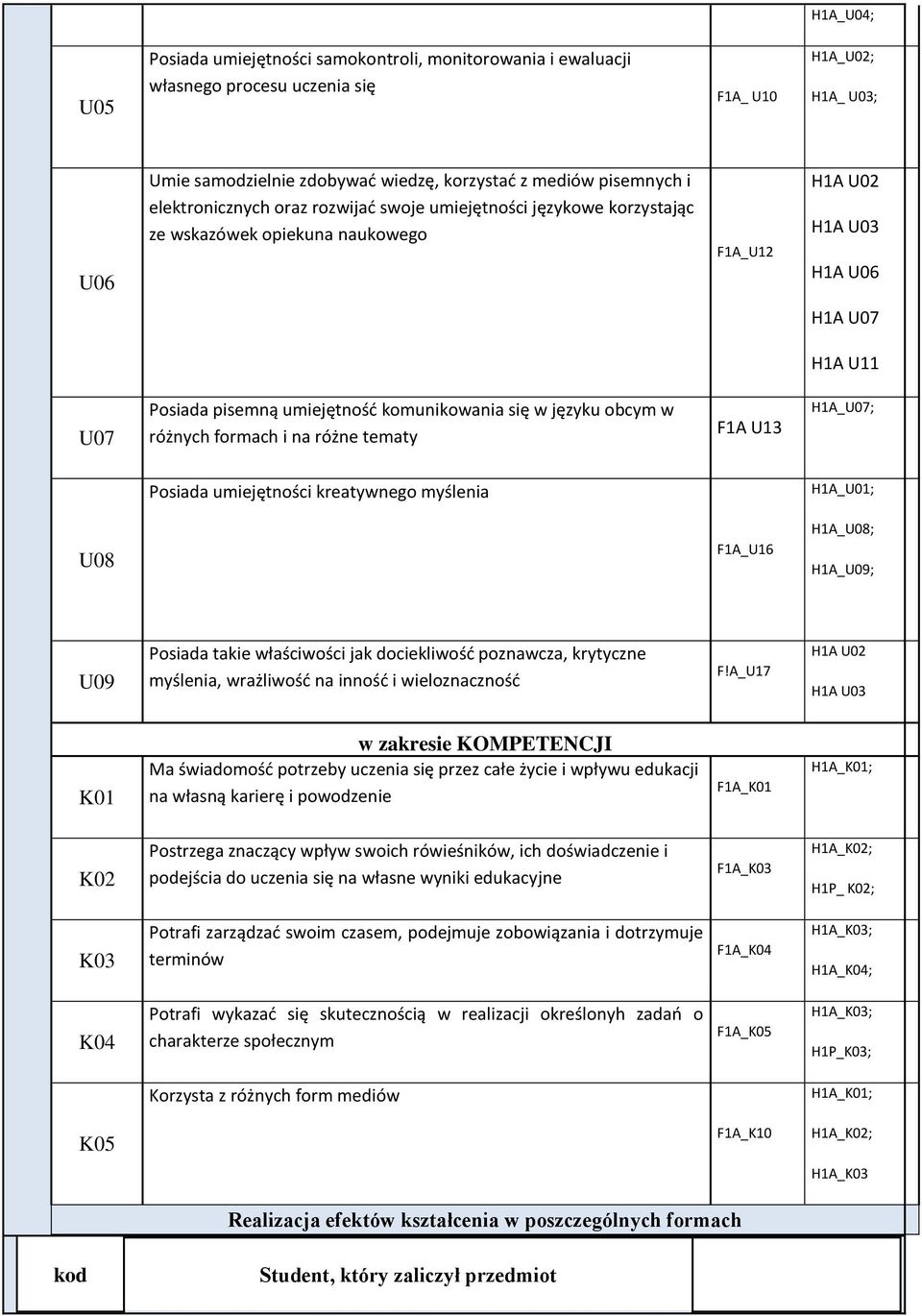 się w języku obcym w różnych formach i na różne tematy F1A U13 H1A_U07; Posiada umiejętności kreatywnego myślenia H1A_U01; U08 F1A_U16 H1A_U08; H1A_U09; U09 Posiada takie właściwości jak dociekliwość