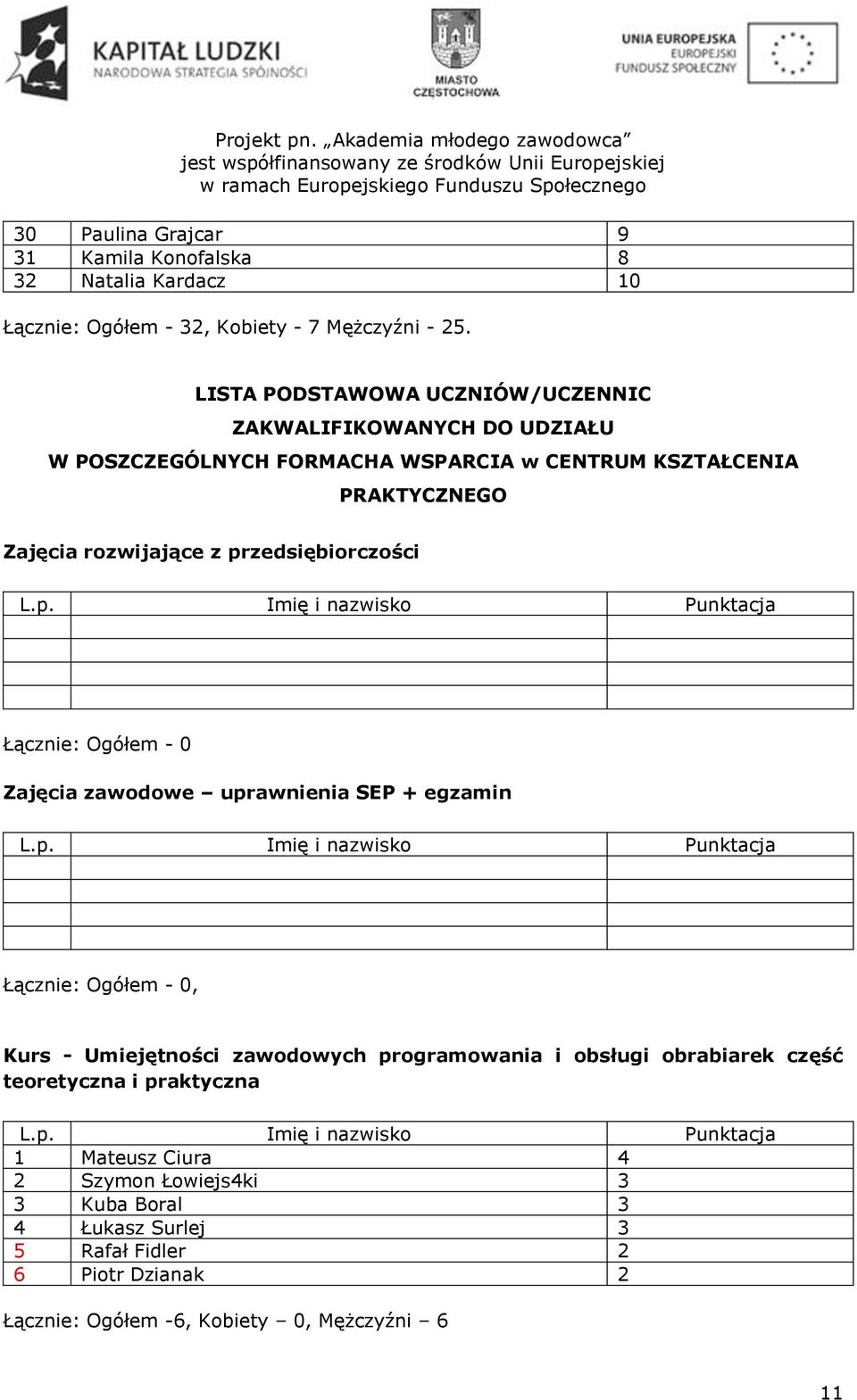 przedsiębiorczości Łącznie: Ogółem - 0 Zajęcia zawodowe uprawnienia SEP + egzamin Łącznie: Ogółem - 0, Kurs - Umiejętności zawodowych programowania i