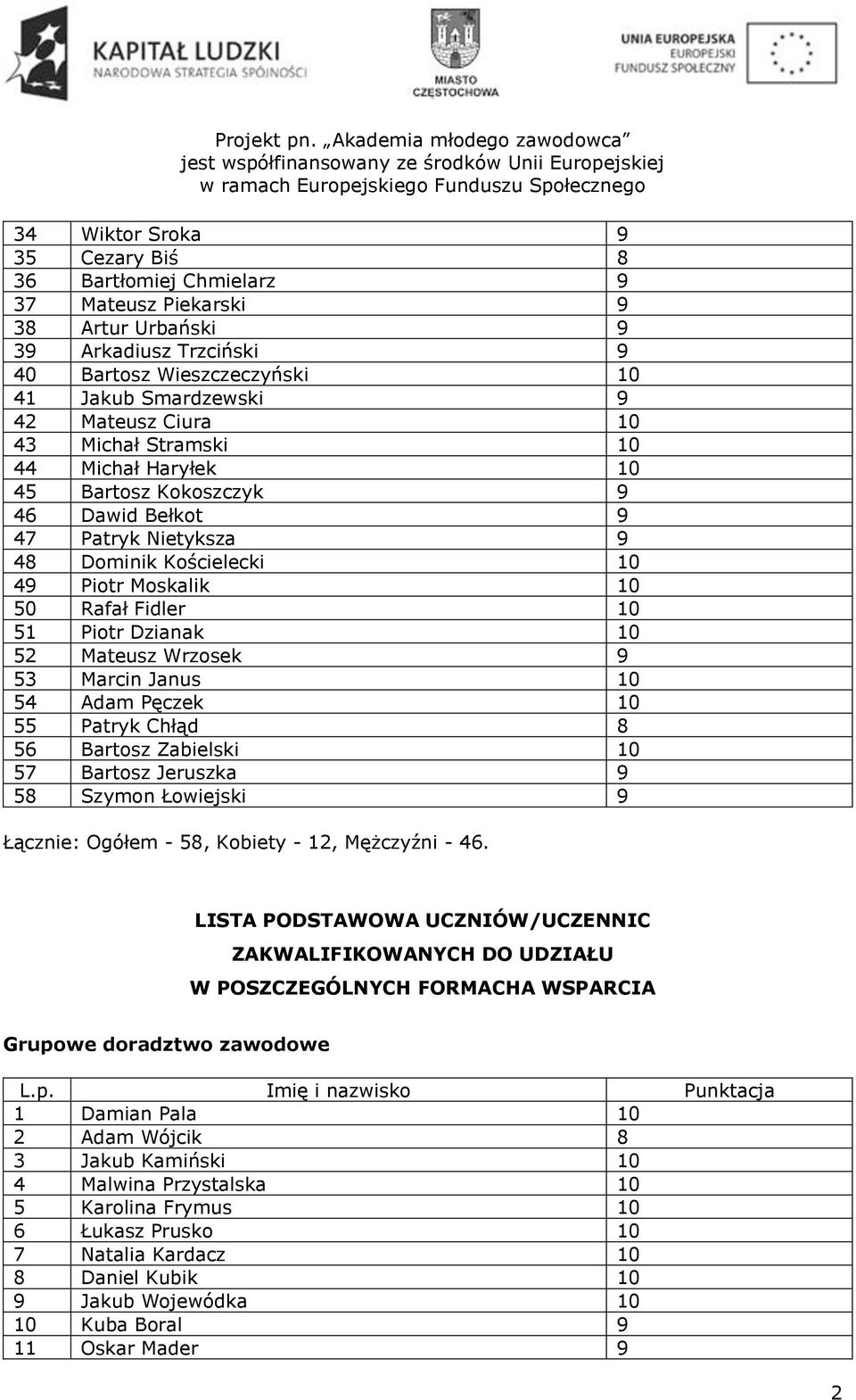 Mateusz Wrzosek 9 53 Marcin Janus 10 54 Adam Pęczek 10 55 Patryk Chłąd 8 56 Bartosz Zabielski 10 57 Bartosz Jeruszka 9 58 Szymon Łowiejski 9 Łącznie: Ogółem - 58, Kobiety - 12, Mężczyźni - 46.