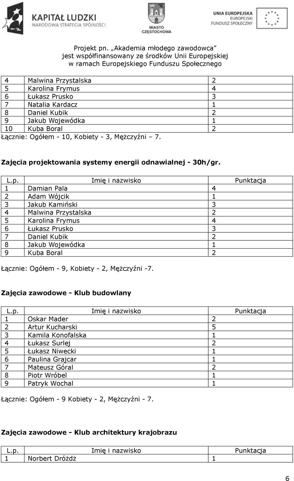 1 Damian Pala 4 2 Adam Wójcik 1 3 Jakub Kamiński 3 4 Malwina Przystalska 2 5 Karolina Frymus 4 6 Łukasz Prusko 3 7 Daniel Kubik 2 8 Jakub Wojewódka 1 9 Kuba Boral 2 Łącznie: Ogółem - 9, Kobiety