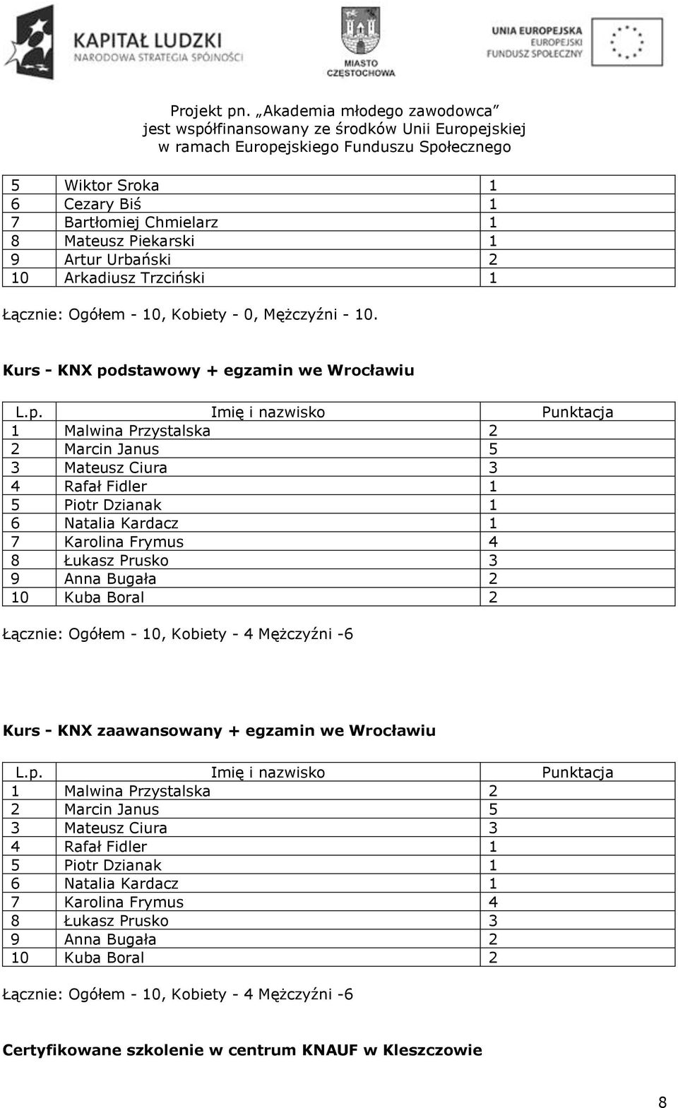 3 9 Anna Bugała 2 10 Kuba Boral 2 Łącznie: Ogółem - 10, Kobiety - 4 Mężczyźni -6 Kurs - KNX zaawansowany + egzamin we Wrocławiu 1 Malwina Przystalska 2 2 Marcin Janus 5 3 Mateusz Ciura 3 4 Rafał