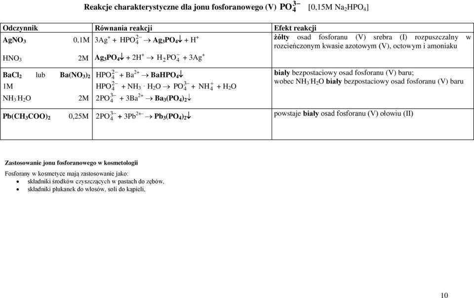 H 2 O 2M Ag 3 PO 4 + 2H + H2PO4 + 3Ag + HPO 2 4 + Ba 2+ BaHPO 4 3 + NH 3 H 2 O PO 4 + NH 4 + H 2 O HPO 4 2 2PO 3 4 + 3Ba 2+ Ba 3 (PO 4 ) 2 biały bezpostaciowy osad fosforanu (V) baru; wobec NH 3.