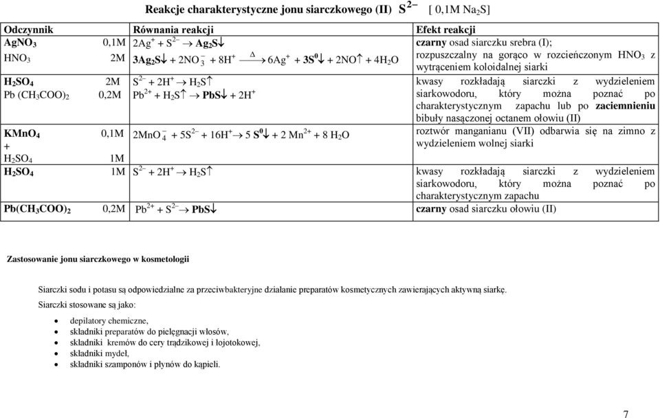 0,2M Pb 2+ + H 2 S PbS + 2H + siarkowodoru, który można poznać po charakterystycznym zapachu lub po zaciemnieniu 2MnO 4 bibuły nasączonej octanem ołowiu (II) + 5S 2 + 16H + 5 S 0 + 2 Mn 2+ + 8 H 2 O