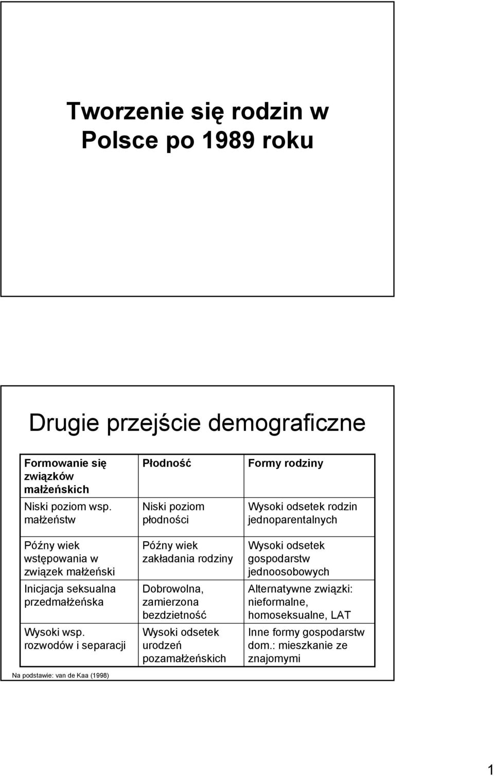 rozwodów i separacji Na podstawie: van de Kaa () Płodność Niski poziom płodności Późny wiek zakładania rodziny Dobrowolna, zamierzona bezdzietność Wysoki