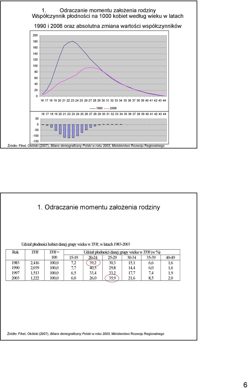 Okólski (2007), Bilans demograficzny Polski w roku, Ministerstwo Rozwoju Regionalnego 1.