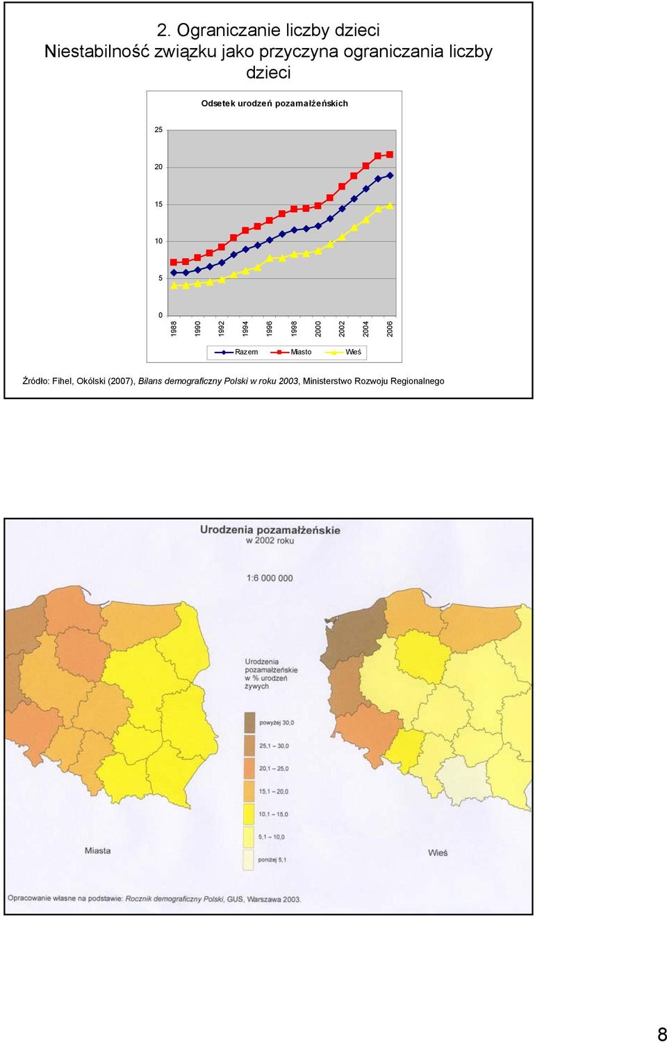 10 5 0 1988 1992 Razem Miasto Wieś Źródło: Fihel, Okólski (2007),