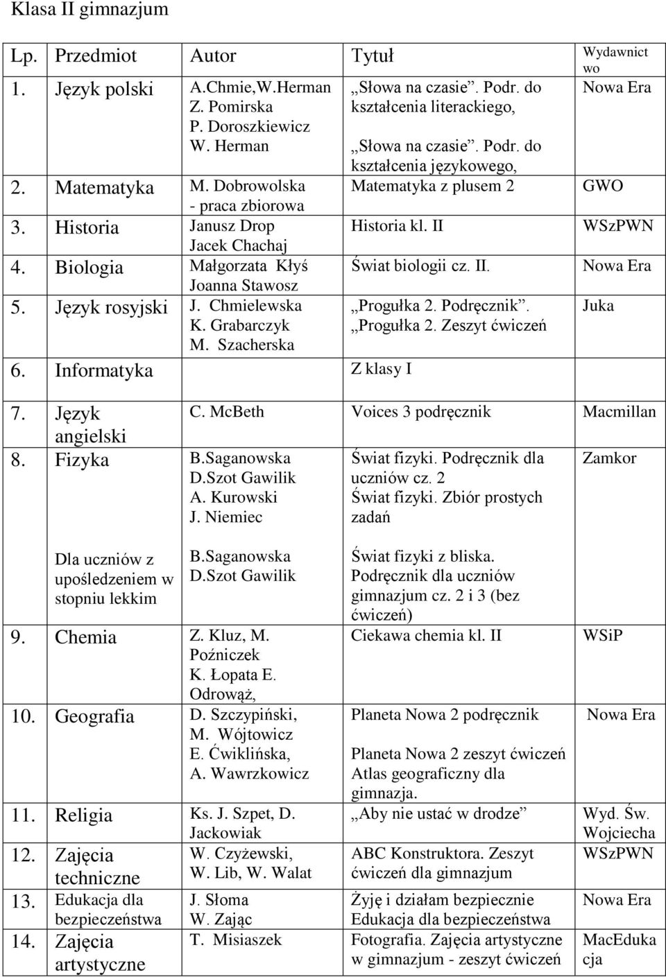 II 5. Język rosyjski J. Chmielewska K. Grabarczyk M. Szacherska 6. Informatyka Z klasy I Świat biologii cz. II. Progułka 2. Podręcznik. Progułka 2. Zeszyt ćwiczeń Juka 7. Język 8. Fizyka C.