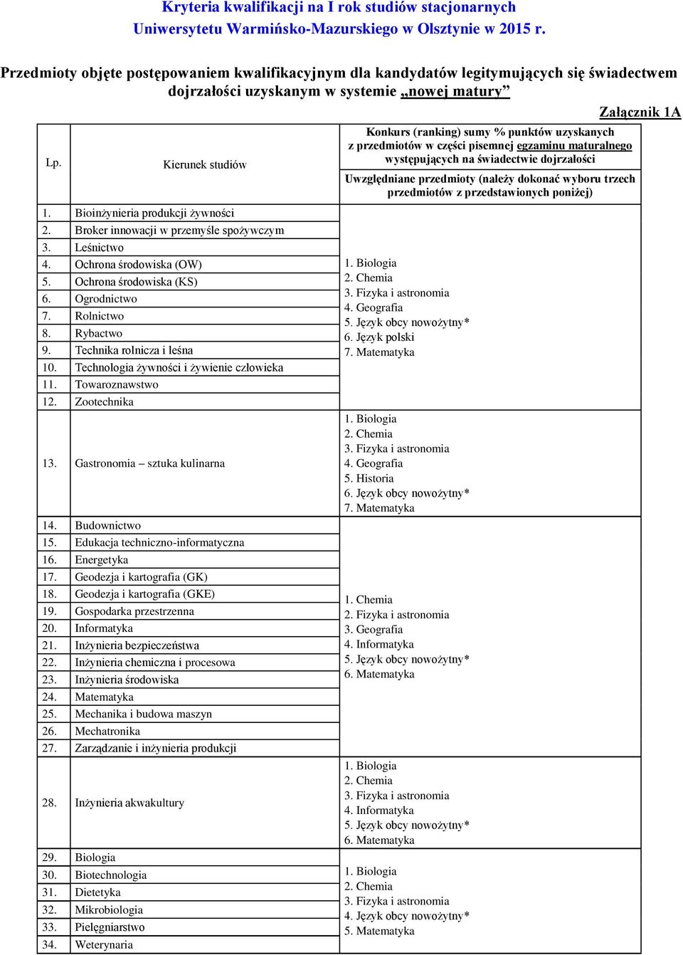 Kierunek studiów Konkurs (ranking) sumy % punktów uzyskanych z przedmiotów w części pisemnej egzaminu maturalnego występujących na świadectwie dojrzałości Uwzględniane przedmioty (należy dokonać