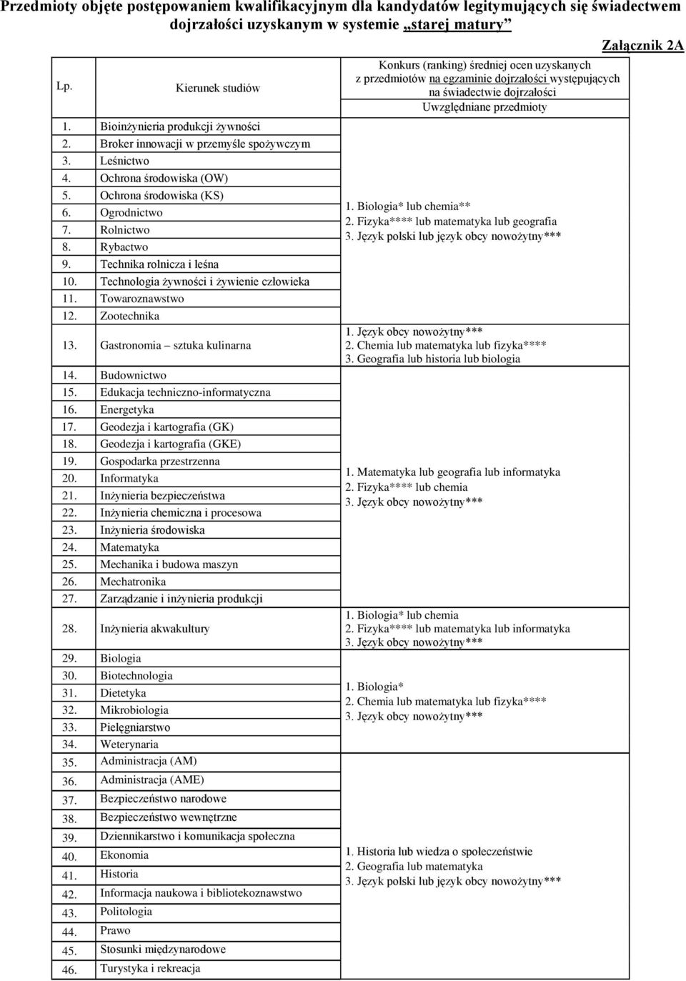 Technika rolnicza i leśna 10. Technologia żywności i żywienie człowieka 11. Towaroznawstwo 12. Zootechnika 13. Gastronomia sztuka kulinarna 14. Budownictwo 15. Edukacja techniczno-informatyczna 16.