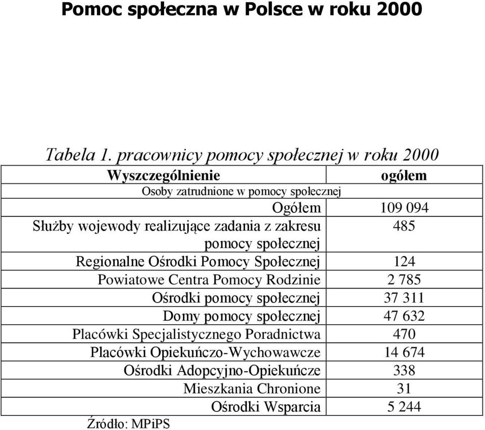 realizujące zadania z zakresu 485 pomocy społecznej Regionalne Ośrodki Pomocy Społecznej 124 Powiatowe Centra Pomocy Rodzinie 2 785