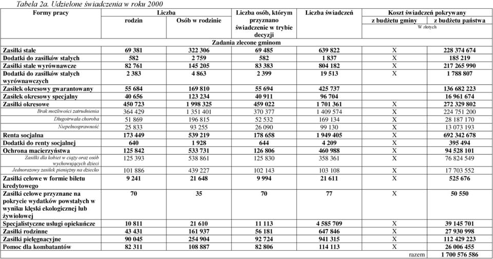 trybie W złotych decyzji Zadania zlecone gminom Zasiłki stałe 69 381 322 306 69 485 639 822 X 228 374 674 Dodatki do zasiłków stałych 582 2 759 582 1 837 X 185 219 Zasiłki stałe wyrównawcze 82 761