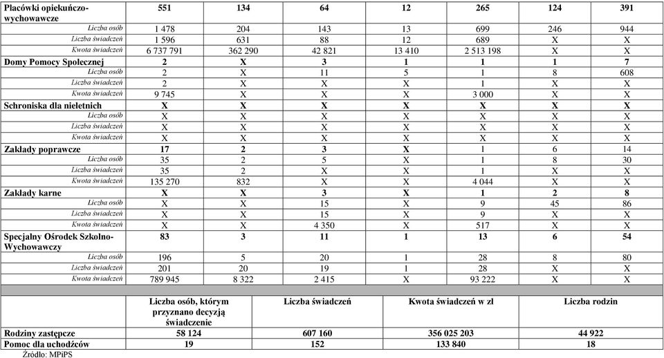 X X Liczba świadczeń X X X X X X X Kwota świadczeń X X X X X X X Zakłady poprawcze 17 2 3 X 1 6 14 Liczba osób 35 2 5 X 1 8 30 Liczba świadczeń 35 2 X X 1 X X Kwota świadczeń 135 270 832 X X 4 044 X