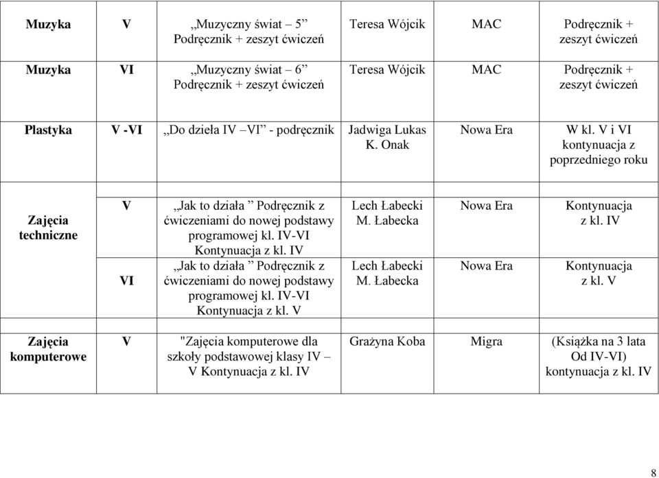 V i kontynuacja z poprzedniego roku Zajęcia techniczne V Jak to działa Podręcznik z ćwiczeniami do nowej podstawy programowej kl. IV- Kontynuacja z kl.