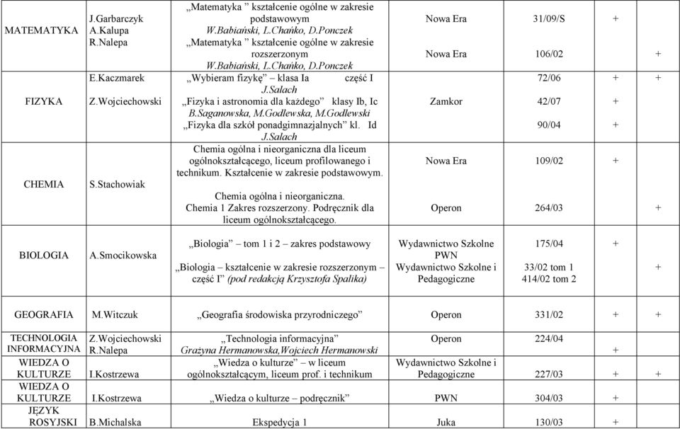 Godlewska, M.Godlewski Fizyka dla szkół ponadgimnazjalnych kl. Id Chemia ogólna i nieorganiczna dla liceum ogólnokształcącego, liceum profilowanego i technikum. Kształcenie w zakresie podstawowym.