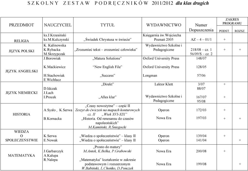 Borowiak Zrozumieć tekst zrozumieć człowieka Matura Solutions 218/08 cz. 1 56/09/S cz. 2 Oxford University Press 148/07 ANGIELSKI NIEMIECKI HISTORIA WIEDZA O SPOŁECZEŃSTWIE K.Maćkiewicz H.