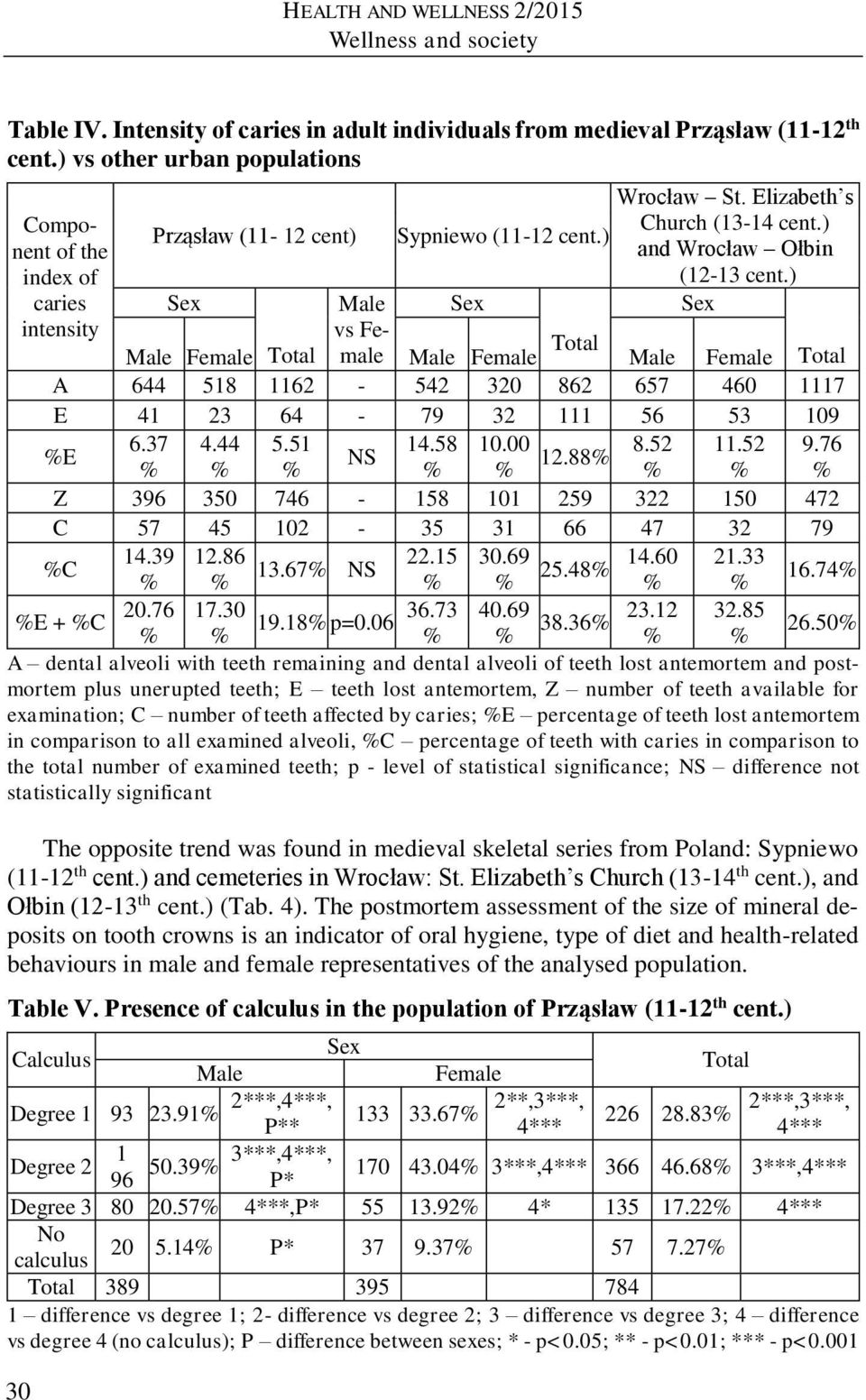 ) caries Sex Male Sex Sex intensity vs Female Male Female Male Female Total Total Male Female Total A 644 518 1162-542 320 862 657 460 1117 E 41 23 64-79 32 111 56 53 109 %E 6.37 4.44 5.51 14.58 10.