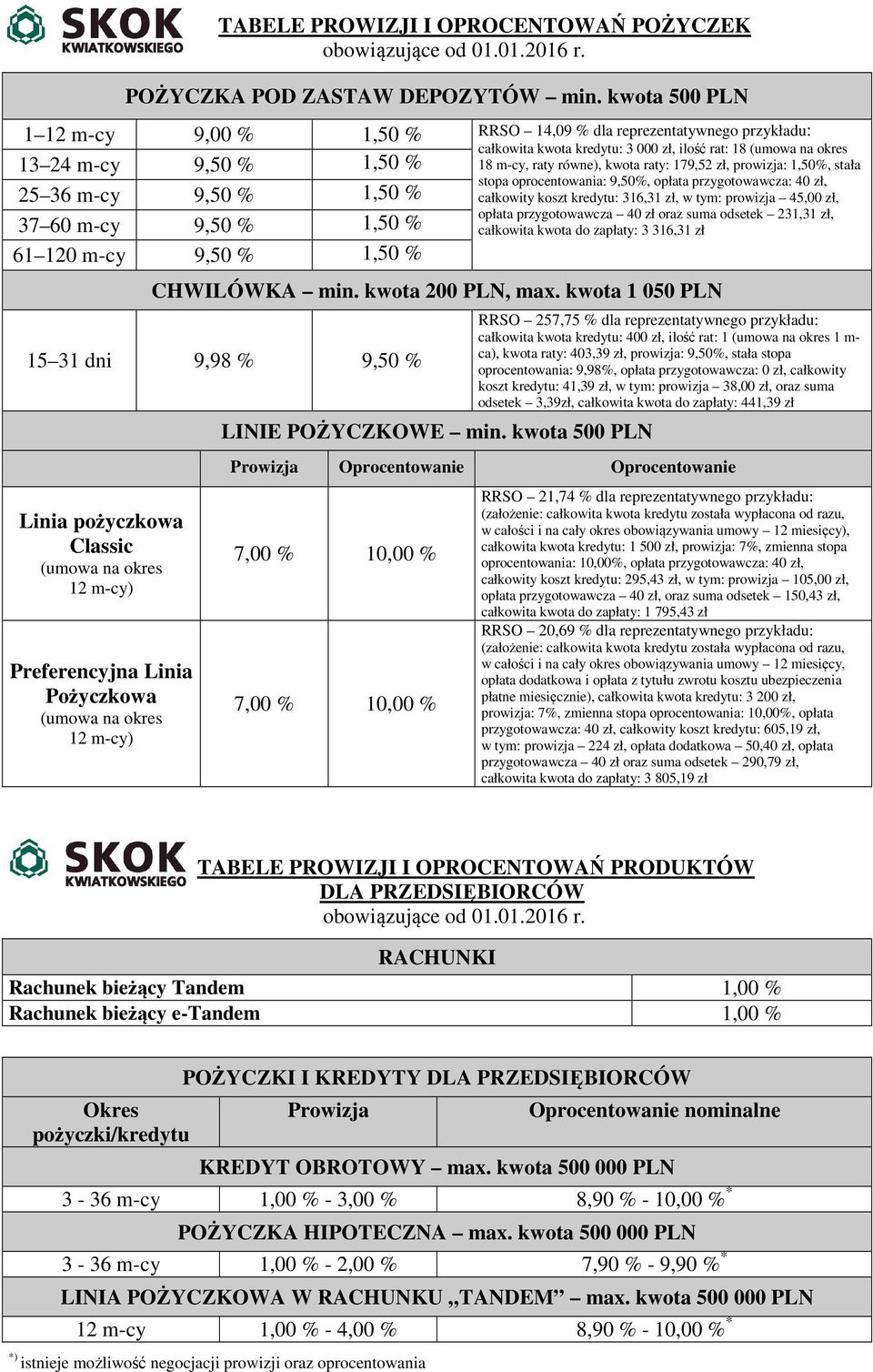 kwota kredytu: 3 000 zł, ilość rat: 18 (umowa na okres 18 m-cy, raty równe), kwota raty: 179,52 zł, prowizja: 1,50%, stała stopa oprocentowania: 9,50%, opłata przygotowawcza: 40 zł, całkowity koszt