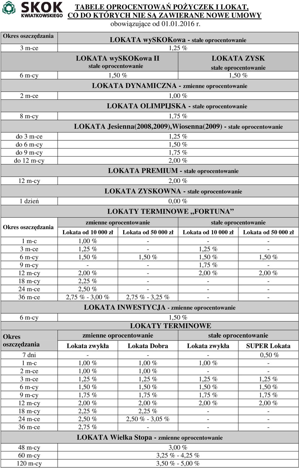 - 12 m-cy 2,00 % LOKATA ZYSKOWNA - 1 dzień 0,00 % LOKATY TERMINOWE FORTUNA oszczędzania zmienne oprocentowanie Lokata od 10 000 zł Lokata od 50 000 zł Lokata od 10 000 zł Lokata od 50 000 zł 1 m-c