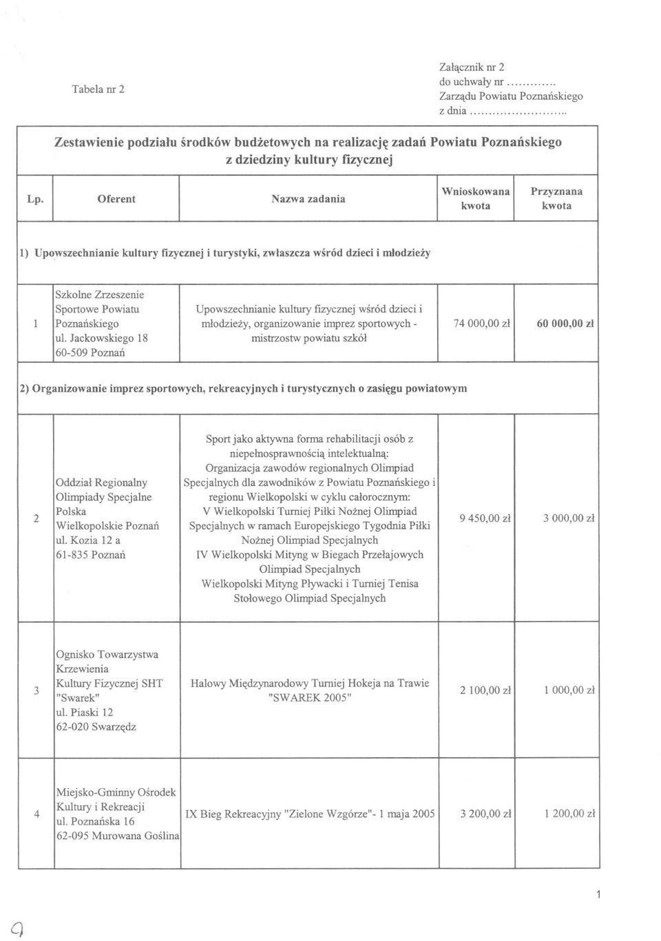 kultury fizycznej wsród dzieci i l Poznanskiego mlodziezy, organizowanie imprez sportowych - 74000,00 zl 60 000,00 zl ul.