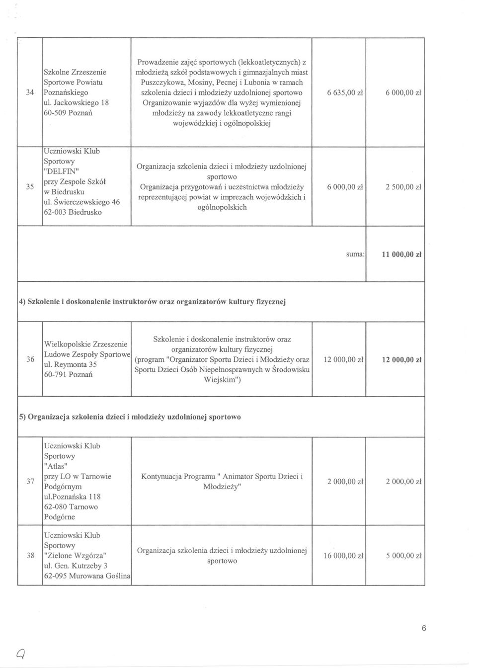 Jackowskiego 18 Organizowanie wyjazdów dla wyzej wymienionej 60-509 Poznan mlodziezy na zawody lekkoatletyczne rangi wojewódzkiej i ogólnopolskiej ~~~~~;" Organizacja szkolenia dzieci i mlodziezy