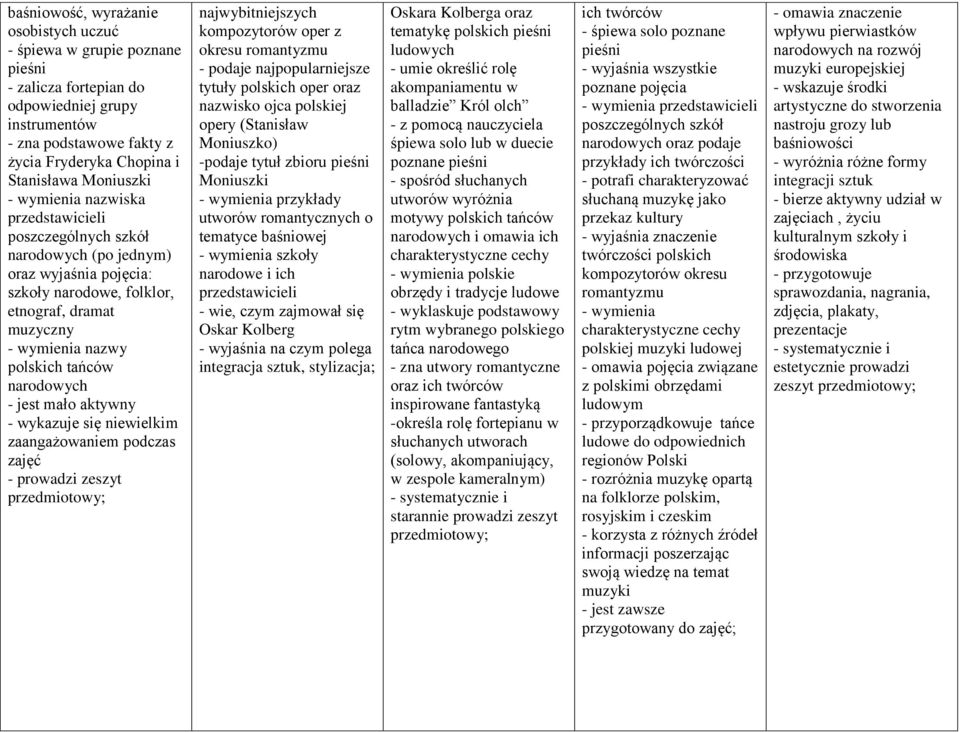 - wykazuje się niewielkim zaangażowaniem podczas - prowadzi zeszyt najwybitniejszych kompozytorów oper z okresu romantyzmu - podaje najpopularniejsze tytuły polskich oper oraz nazwisko ojca polskiej
