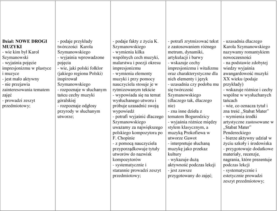 góralskiej - rozpoznaje odgłosy przyrody w słuchanym utworze; - podaje fakty z życia K.