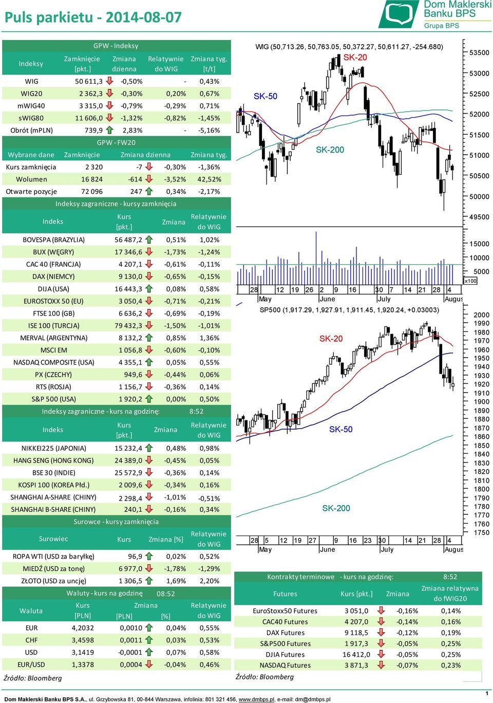 EUROSTOXX 50 (EU) ISE 100 (TURCJA) MERVAL (ARGENTYNA) NASDAQ COMPOSITE (USA) PX (CZECHY) MIEDŹ (USD za tonę) ZŁOTO (USD za uncję) Waluta FTSE 100 (GB) MSCI EM RTS (ROSJA) S&P 500 (USA) Źródło: