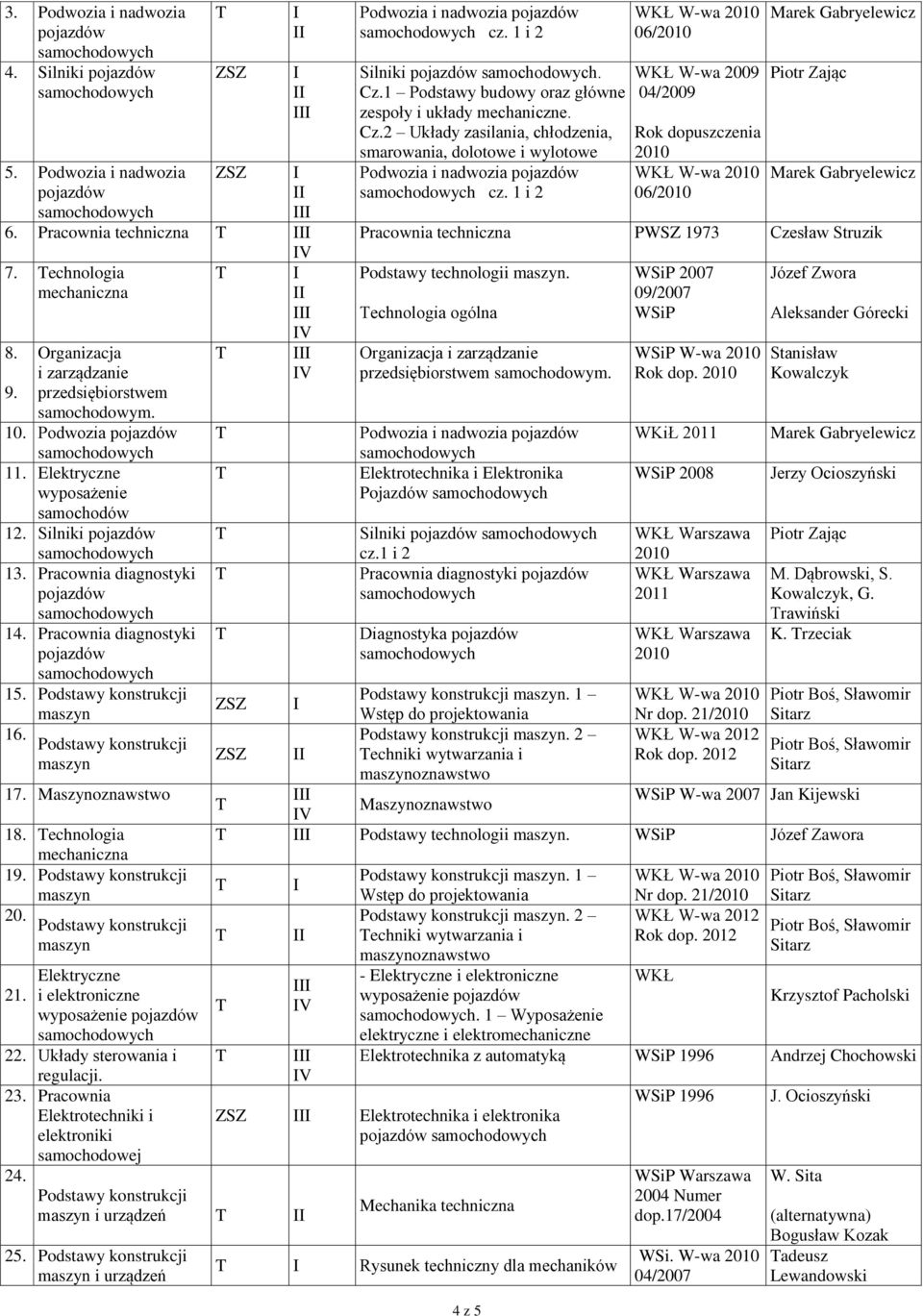 Podstawy konstrukcji 20. Podstawy konstrukcji Elektryczne 21. i elektroniczne wyposażenie 22. Układy sterowania i regulacji. 23. Pracownia Elektrotechniki i elektroniki samochodowej 24. cz.