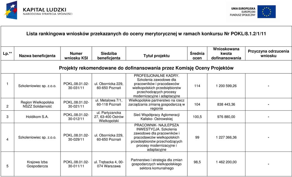 Komisję Oceny Projektów 1 Szkoleniowiec sp. z. Region Wielkopolska NSZZ Solidarność 3 Holdikom S.A. 4 Szkoleniowiec sp. z. 30-031/11 30-01/11 30-01/11 30-09/11 ul. Obornicka 9, 60-650 ul.