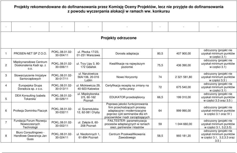 Trzy Lipy 3, 80-17 Gdańsk Dorosła adaptacja 80,5 407 900,00 Kwalifikacje na najwyższym poziomie 75,5 436 390,00 3 Stowarzyszenie Inicjatyw Samorządowych 4 Europejska Grupa Doradcza sp.