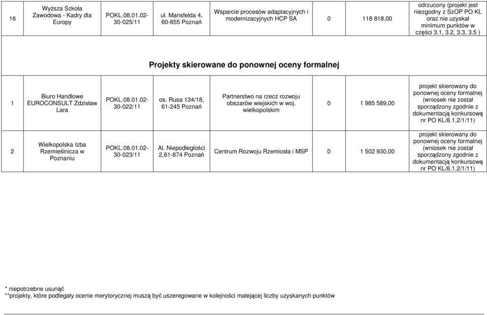 5 ) Projekty skierowane do ponownej oceny formalnej 1 Biuro Handlowe EUROCONSULT Zdzisław Lara 30-0/11 os. Rusa 134/18, 61-45 Partnerstwo na rzecz rozwoju obszarów wiejskich w woj.