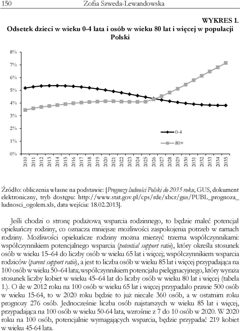 2026 2027 2028 2029 2030 2031 2032 2033 2034 2035 Źródło: obliczenia własne na podstawie: [Prognozy ludności Polski do 2035 roku, GUS, dokument elektroniczny, tryb dostępu: http://www.stat.gov.