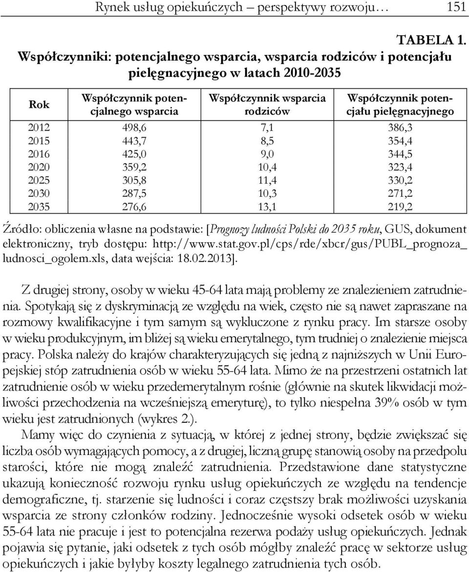 Współczynnik poten- 2012 498,6 7,1 386,3 2015 443,7 8,5 354,4 2016 425,0 9,0 344,5 2020 359,2 10,4 323,4 2025 305,8 11,4 330,2 2030 287,5 10,3 271,2 2035 276,6 13,1 219,2 Źródło: obliczenia własne na