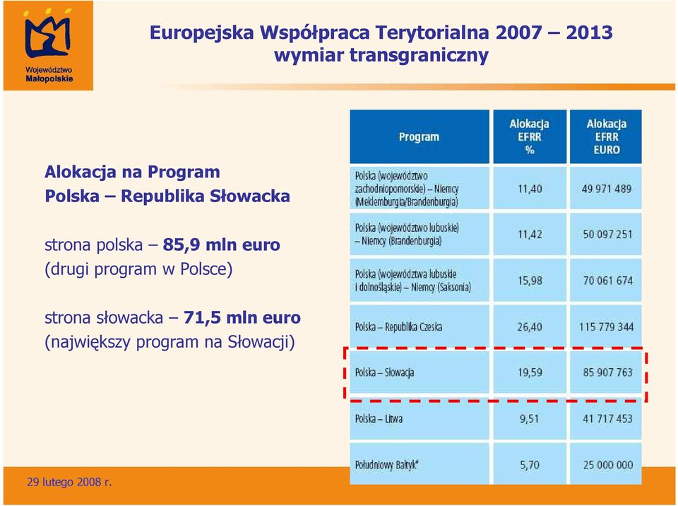 Słowacka strona polska 85,9 mln euro (drugi program w