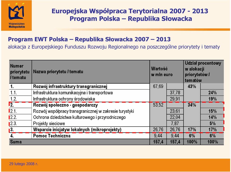 alokacja z Europejskiego Funduszu Rozwoju