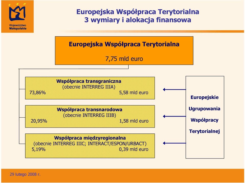 Współpraca transnarodowa (obecnie INTERREG IIIB) 20,95% 1,58 mld euro Współpraca międzyregionalna