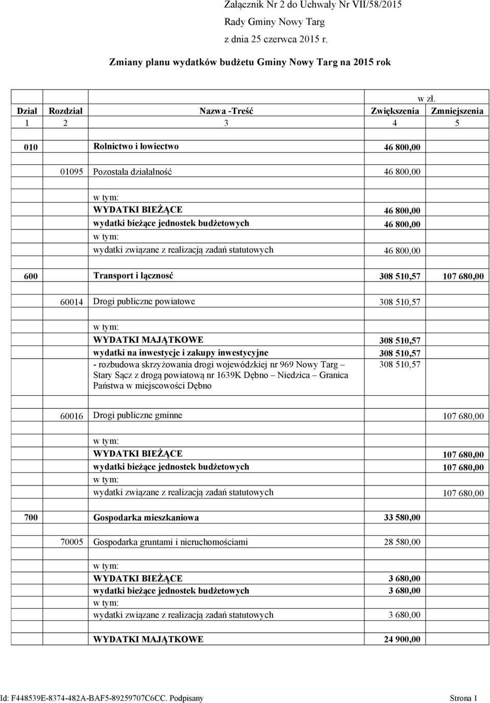 budżetowych 46 800,00 wydatki związane z realizacją zadań statutowych 46 800,00 600 Transport i łącznosć 308 510,57 107 680,00 60014 Drogi publiczne powiatowe 308 510,57 WYDATKI MAJĄTKOWE 308 510,57