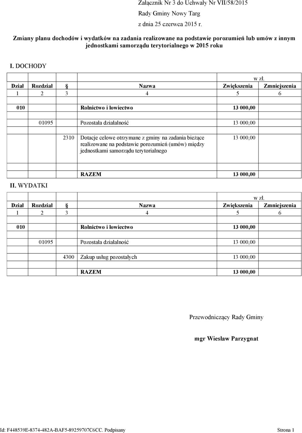 Dział Rozdział Nazwa Zwiększenia Zmniejszenia 1 2 3 4 5 6 010 Rolnictwo i łowiectwo 13 000,00 01095 Pozostała działalność 13 000,00 2310 Dotacje celowe otrzymane z gminy na zadania bieżące