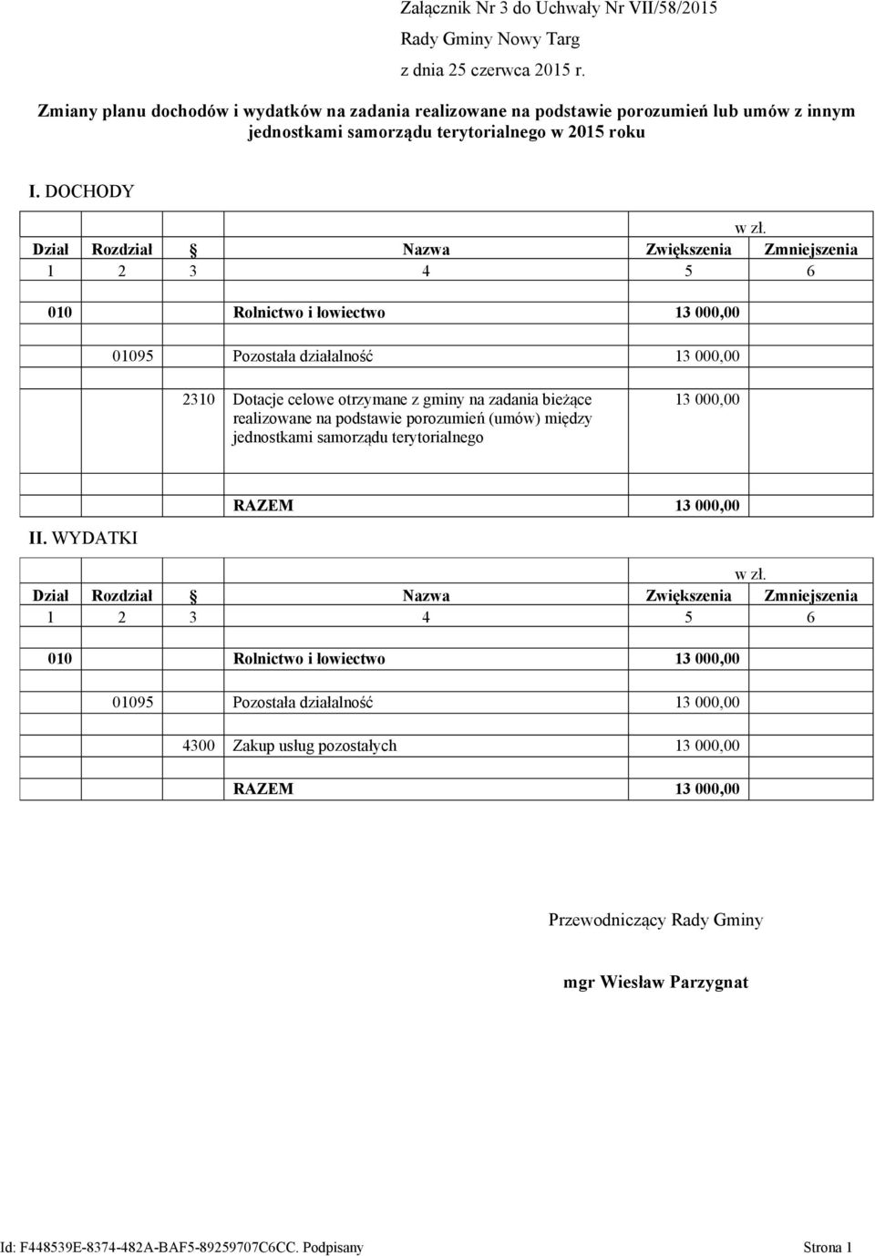 Dział Rozdział Nazwa Zwiększenia Zmniejszenia 1 2 3 4 5 6 010 Rolnictwo i łowiectwo 13 000,00 01095 Pozostała działalność 13 000,00 2310 Dotacje celowe otrzymane z gminy na zadania bieżące