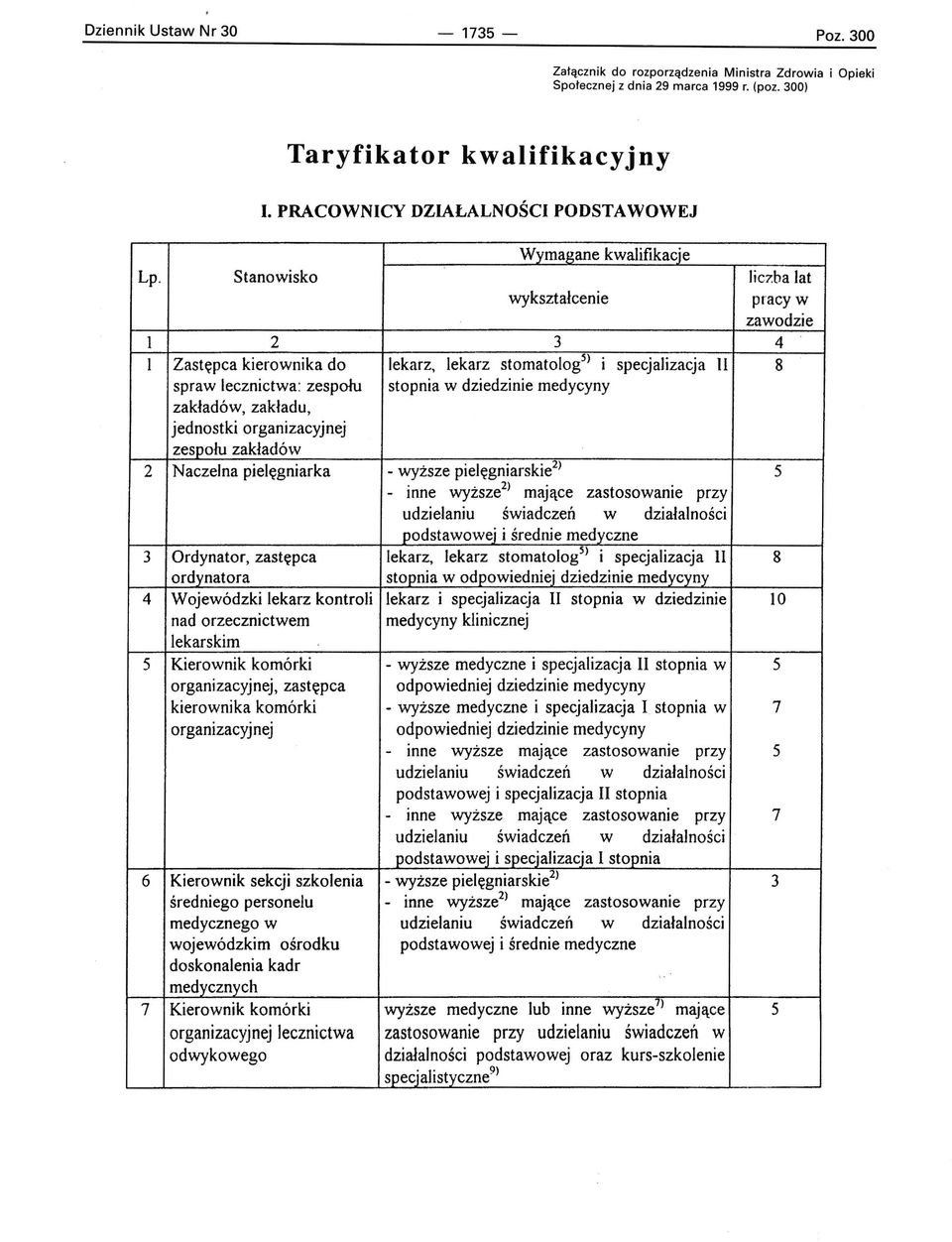 l l 2 3 4 5 6 7 Wymagane kwalifikacie Stanowisko liczba Jat wykształcenie pracy w zawodzie 2 3 4 Zastępca kierownika do lekarz, lekarz stomatolog S ) i specjalizacja II 8 spraw lecznictwa: zespołu