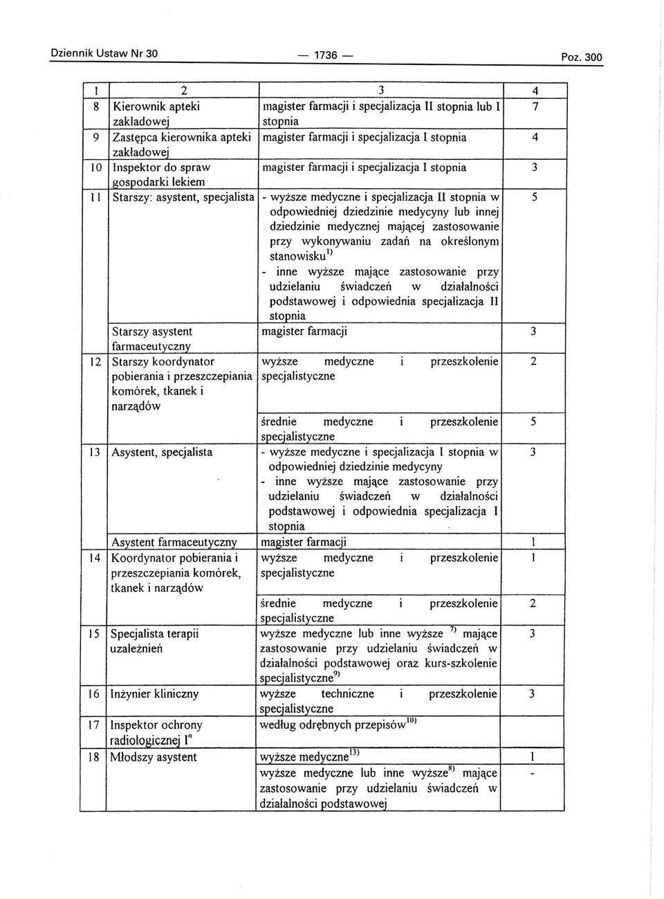 Inspektor do spraw magister farmacji i specjalizacja I stopnia 3 gospodarki lekiem 1 I Starszy: asystent, specjalista - wyższe medyczne i specjalizacja 11 stopnia w 5 odpowiedniej dziedzinie medycyny