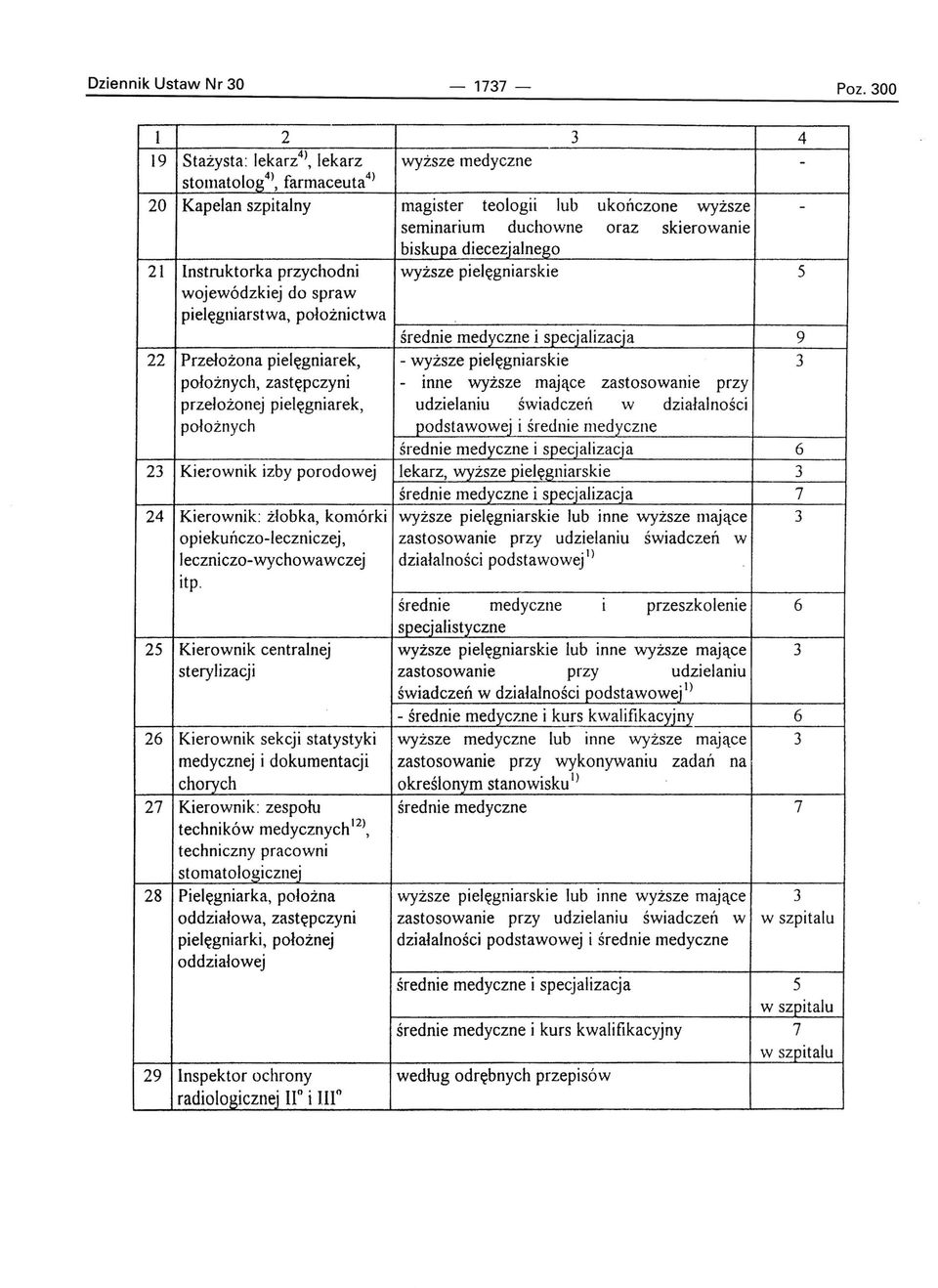 diecezjalnego 21 Instruktorka przychodni wyższe pielęgniarskie 5 wojewódzkiej do spraw pielęgniarstwa, położnictwa średnie medyczne i specjalizacja 9 22 Przełożona pielęgniarek, - wyższe